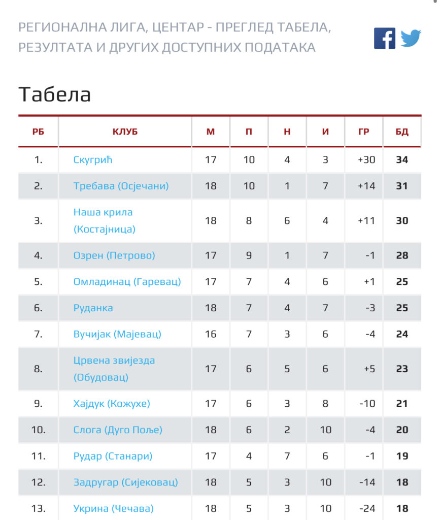 ФК ,, Укрина “ 2-5 ФК ,, Наша крила “ Костајница